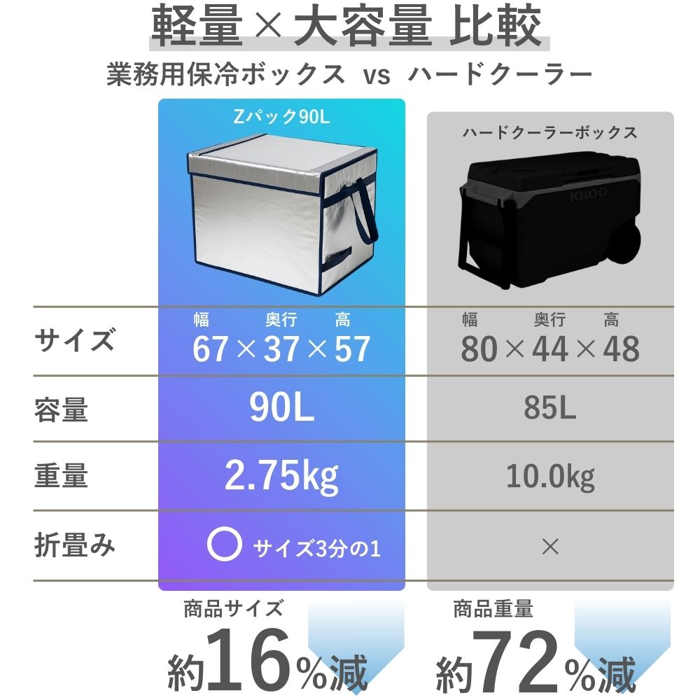 90パック 3BOX 分 封入率 一致 Zパック 75L | 業務用・個人用保冷ボックスのサンヨウキ